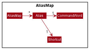 AliasClassDiagram