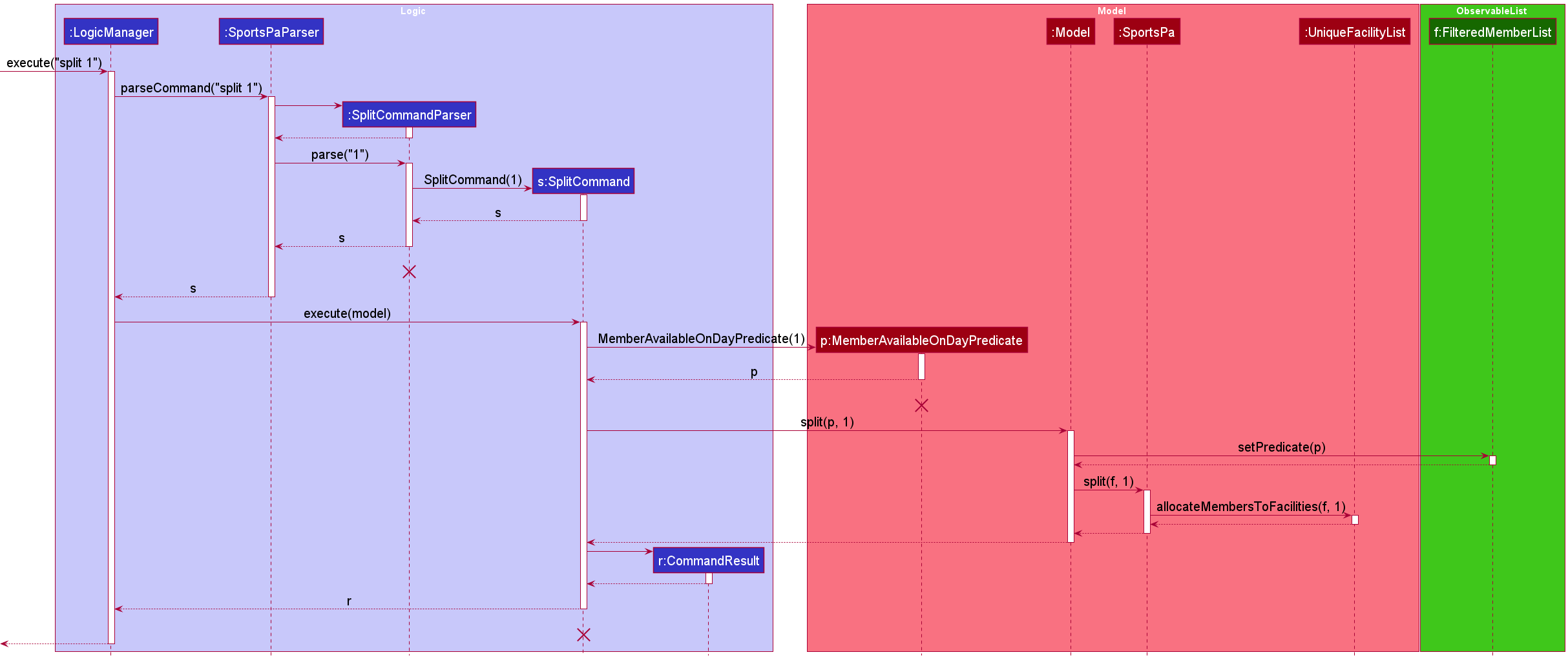 SplitSequenceDiagram